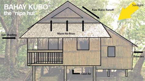 simple easy bahay kubo drawing|Modern Bahay Kubo Design And Floor Plan.